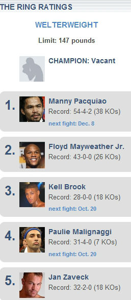 Ring ratings Welterweights