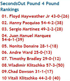 Top 10 in Boxing